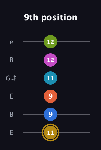 D♯ Augmented 11th Flat 9th guitar tab — 9th position (11 9 9 11 12 12) in Open D Tuning (DADF♯AD) · Capo 2