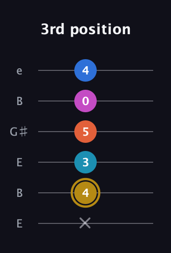 D♯ Augmented 7th Added 11th guitar tab — 3rd position (x 4 3 5 0 4) in Open D Tuning (DADF♯AD) · Capo 2