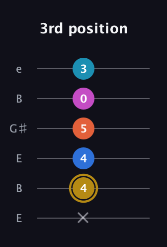 D♯ Augmented 7th Added 4th guitar tab — 3rd position (x 4 4 5 0 3) in Open D Tuning (DADF♯AD) · Capo 2