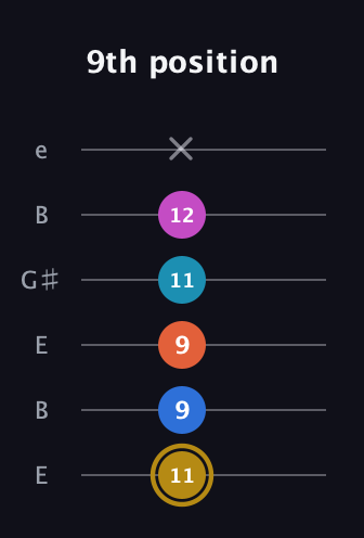 D♯ Augmented 7th Added 4th guitar tab — 9th position (11 9 9 11 12 x) in Open D Tuning (DADF♯AD) · Capo 2