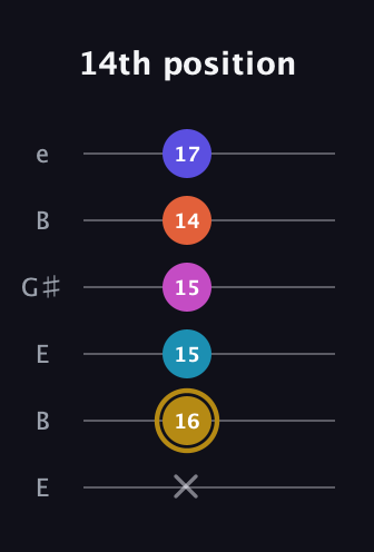 D♯ Augmented 7th Flat 5th guitar tab — 14th position (x 16 15 15 14 17) in Open D Tuning (DADF♯AD) · Capo 2