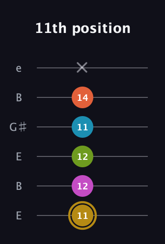 D♯ Augmented 7th Flat 9th guitar tab — 11th position (11 12 12 11 14 x) in Open D Tuning (DADF♯AD) · Capo 2