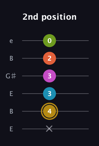 D♯ Augmented 7th Flat 9th guitar tab — 2nd position (x 4 3 3 2 0) in Open D Tuning (DADF♯AD) · Capo 2