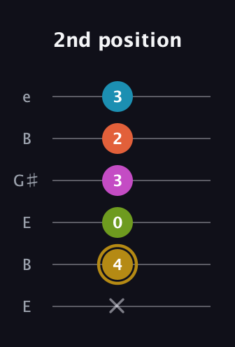 D♯ Augmented 7th Flat 9th guitar tab — 2nd position (x 4 0 3 2 3) in Open D Tuning (DADF♯AD) · Capo 2