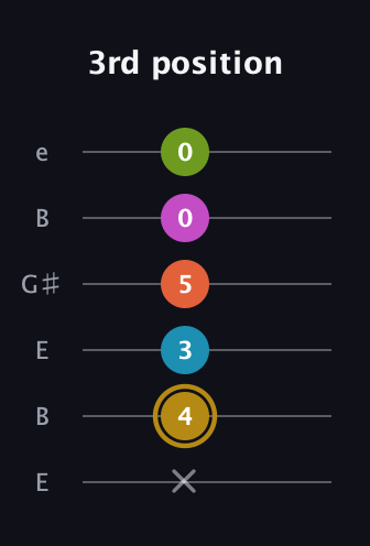 D♯ Augmented 7th Flat 9th guitar tab — 3rd position (x 4 3 5 0 0) in Open D Tuning (DADF♯AD) · Capo 2