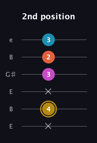 D♯ Augmented 7th Sharp 13th guitar tab — 2nd position (x 4 x 3 2 3) in Open D Tuning (DADF♯AD) · Capo 2