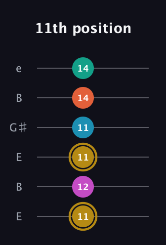D♯ Augmented 7th Sharp 9th guitar tab — 11th position (11 12 11 11 14 14) in Open D Tuning (DADF♯AD) · Capo 2