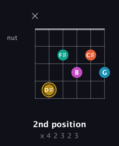 D♯ Augmented 7th Sharp 9th guitar chord — 2nd position (x 4 2 3 2 3) fretboard diagram in Open D Tuning (DADF♯AD) · Capo 2