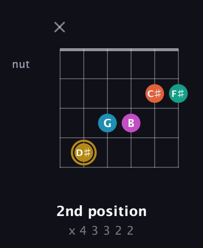D♯ Augmented 7th Sharp 9th guitar chord — 2nd position (x 4 3 3 2 2) fretboard diagram in Open D Tuning (DADF♯AD) · Capo 2