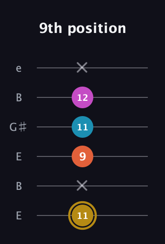 D♯ Augmented 7th guitar tab — 9th position (11 x 9 11 12 x) in Open D Tuning (DADF♯AD) · Capo 2