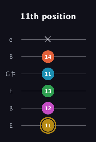 D♯ Augmented 9th Sharp 13th guitar tab — 11th position (11 12 13 11 14 x) in Open D Tuning (DADF♯AD) · Capo 2