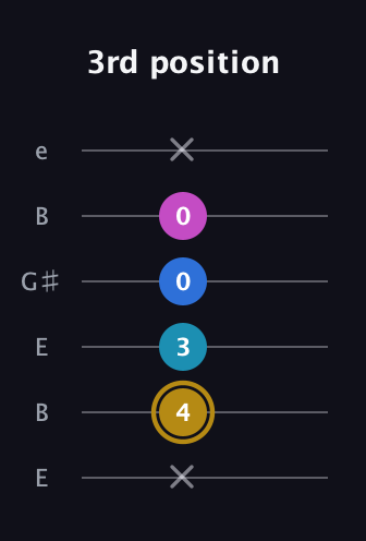 D♯ Augmented Added 11th guitar tab — 3rd position (x 4 3 0 0 x) in Open D Tuning (DADF♯AD) · Capo 2