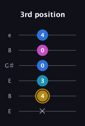 D♯ Augmented Added 11th guitar tab — 3rd position (x 4 3 0 0 4) in Open D Tuning (DADF♯AD) · Capo 2