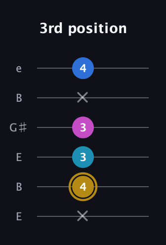 D♯ Augmented Added 11th guitar tab — 3rd position (x 4 3 3 x 4) in Open D Tuning (DADF♯AD) · Capo 2