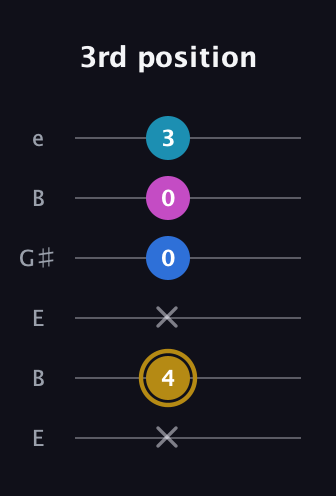 D♯ Augmented Added 11th guitar tab — 3rd position (x 4 x 0 0 3) in Open D Tuning (DADF♯AD) · Capo 2
