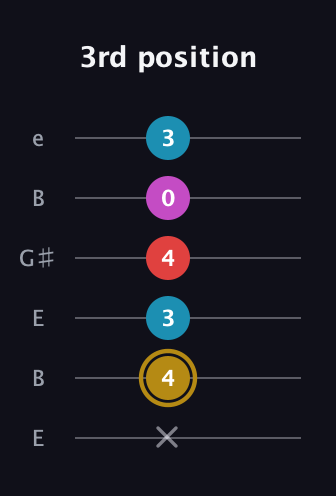 D♯ Augmented Added 13th guitar tab — 3rd position (x 4 3 4 0 3) in Open D Tuning (DADF♯AD) · Capo 2