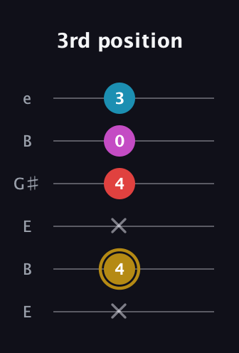 D♯ Augmented Added 13th guitar tab — 3rd position (x 4 x 4 0 3) in Open D Tuning (DADF♯AD) · Capo 2