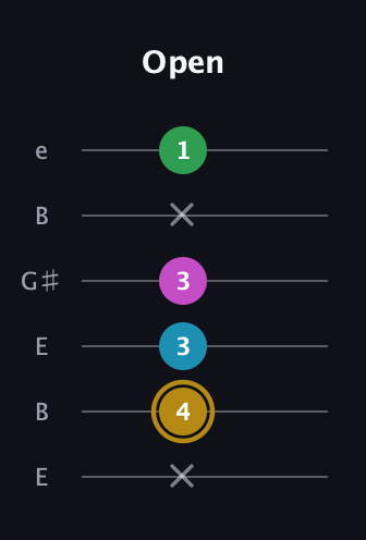 D♯ Augmented Added 2nd guitar tab — Open (x 4 3 3 x 1) in Open D Tuning (DADF♯AD) · Capo 2