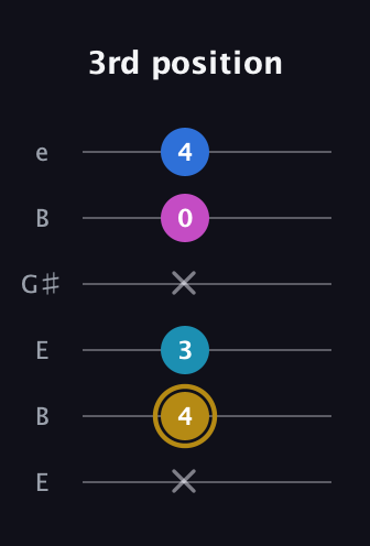D♯ Augmented Added 4th guitar tab — 3rd position (x 4 3 x 0 4) in Open D Tuning (DADF♯AD) · Capo 2