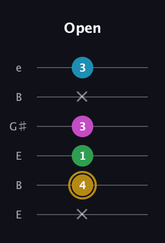 D♯ Augmented Added 9th guitar tab — Open (x 4 1 3 x 3) in Open D Tuning (DADF♯AD) · Capo 2
