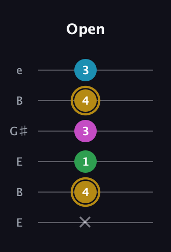 D♯ Augmented Added 9th guitar tab — Open (x 4 1 3 4 3) in Open D Tuning (DADF♯AD) · Capo 2