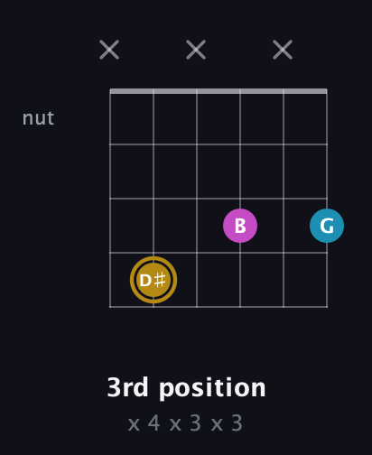 D♯ Augmented Flat 13th guitar chord — 3rd position (x 4 x 3 x 3) fretboard diagram in Open D Tuning (DADF♯AD) · Capo 2