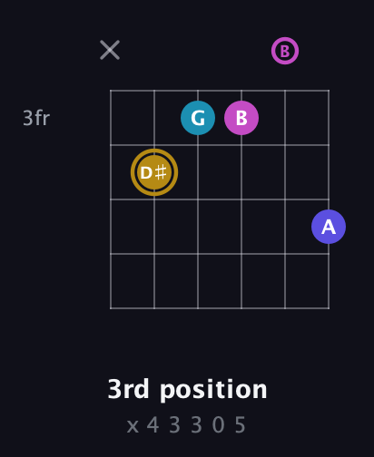 D♯ Augmented Flat 5th guitar chord — 3rd position (x 4 3 3 0 5) fretboard diagram in Open D Tuning (DADF♯AD) · Capo 2