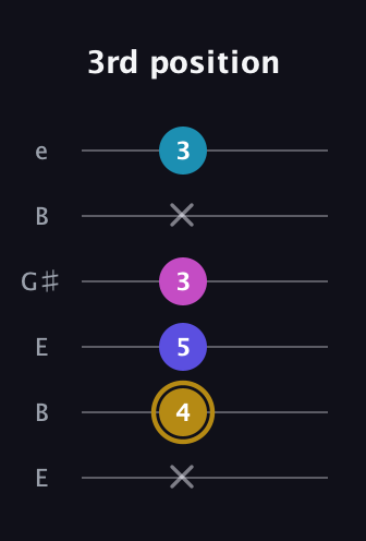 D♯ Augmented Flat 5th guitar tab — 3rd position (x 4 5 3 x 3) in Open D Tuning (DADF♯AD) · Capo 2