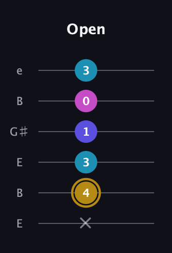 D♯ Augmented Flat 5th guitar tab — Open (x 4 3 1 0 3) in Open D Tuning (DADF♯AD) · Capo 2