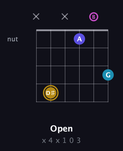 D♯ Augmented Flat 5th guitar chord — Open (x 4 x 1 0 3) fretboard diagram in Open D Tuning (DADF♯AD) · Capo 2