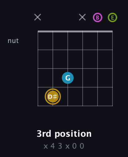 D♯ Augmented Flat 9th guitar chord — 3rd position (x 4 3 x 0 0) fretboard diagram in Open D Tuning (DADF♯AD) · Capo 2