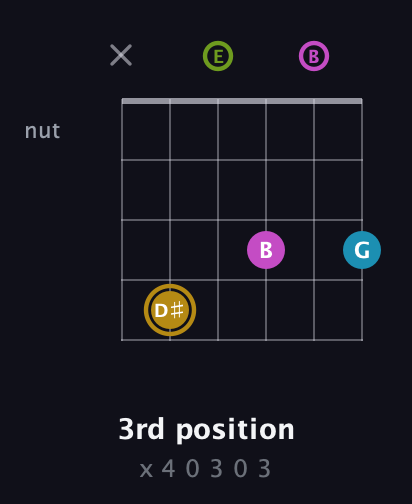 D♯ Augmented Flat 9th guitar chord — 3rd position (x 4 0 3 0 3) fretboard diagram in Open D Tuning (DADF♯AD) · Capo 2