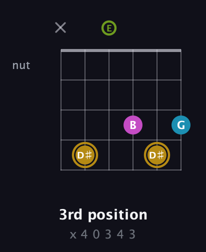 D♯ Augmented Flat 9th guitar chord — 3rd position (x 4 0 3 4 3) fretboard diagram in Open D Tuning (DADF♯AD) · Capo 2