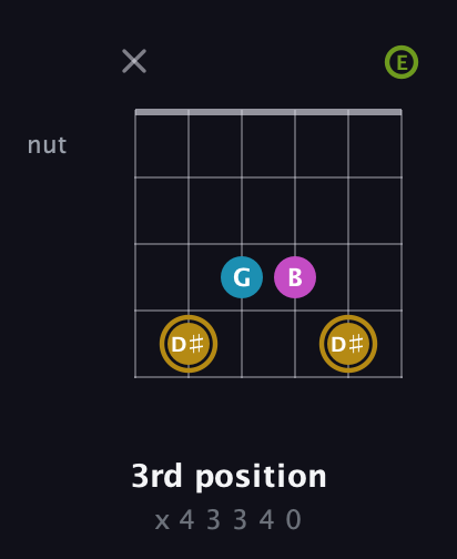 D♯ Augmented Flat 9th guitar chord — 3rd position (x 4 3 3 4 0) fretboard diagram in Open D Tuning (DADF♯AD) · Capo 2