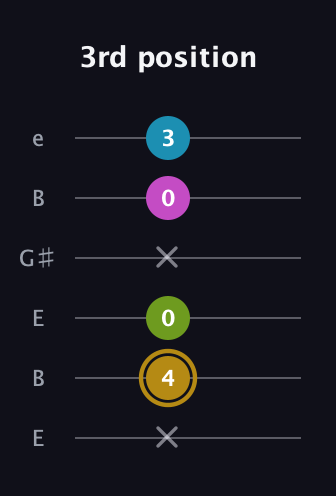 D♯ Augmented Flat 9th guitar tab — 3rd position (x 4 0 x 0 3) in Open D Tuning (DADF♯AD) · Capo 2