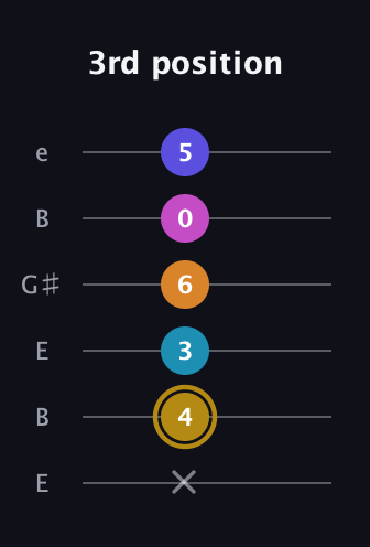 D♯ Augmented-major 7th Flat 5th guitar tab — 3rd position (x 4 3 6 0 5) in Open D Tuning (DADF♯AD) · Capo 2