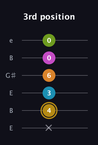 D♯ Augmented-major 7th Flat 9th guitar tab — 3rd position (x 4 3 6 0 0) in Open D Tuning (DADF♯AD) · Capo 2