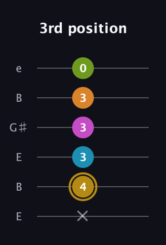 D♯ Augmented-major 7th Flat 9th guitar tab — 3rd position (x 4 3 3 3 0) in Open D Tuning (DADF♯AD) · Capo 2