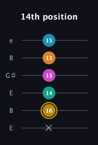 D♯ Augmented-major 7th Sharp 9th guitar tab — 14th position (x 16 14 15 15 15) in Open D Tuning (DADF♯AD) · Capo 2