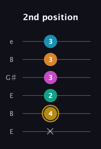 D♯ Augmented-major 7th Sharp 9th guitar tab — 2nd position (x 4 2 3 3 3) in Open D Tuning (DADF♯AD) · Capo 2