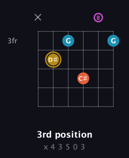 D♯ Augmented Sharp 13th guitar chord — 3rd position (x 4 3 5 0 3) fretboard diagram in Open D Tuning (DADF♯AD) · Capo 2