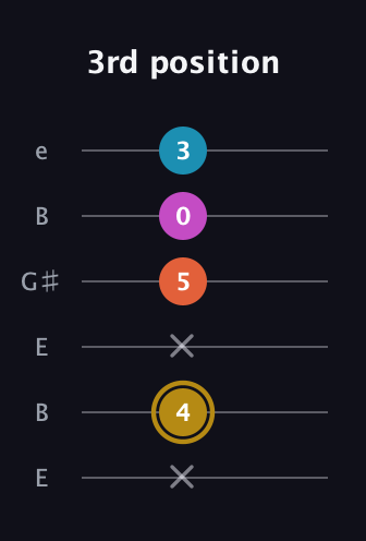 D♯ Augmented Sharp 13th guitar tab — 3rd position (x 4 x 5 0 3) in Open D Tuning (DADF♯AD) · Capo 2
