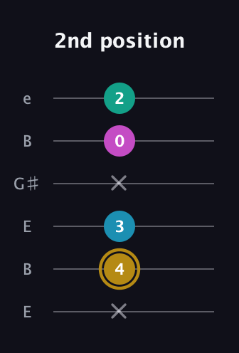 D♯ Augmented Sharp 9th guitar tab — 2nd position (x 4 3 x 0 2) in Open D Tuning (DADF♯AD) · Capo 2