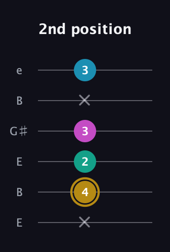 D♯ Augmented Sharp 9th guitar tab — 2nd position (x 4 2 3 x 3) in Open D Tuning (DADF♯AD) · Capo 2