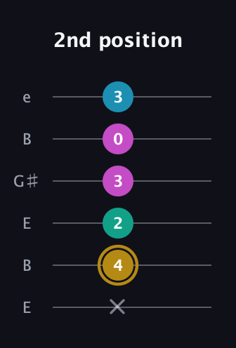 D♯ Augmented Sharp 9th guitar tab — 2nd position (x 4 2 3 0 3) in Open D Tuning (DADF♯AD) · Capo 2