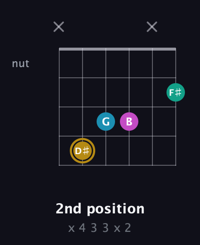 D♯ Augmented Sharp 9th guitar chord — 2nd position (x 4 3 3 x 2) fretboard diagram in Open D Tuning (DADF♯AD) · Capo 2