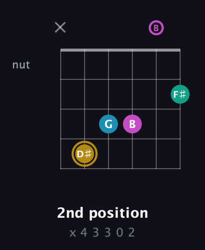 D♯ Augmented Sharp 9th guitar chord — 2nd position (x 4 3 3 0 2) fretboard diagram in Open D Tuning (DADF♯AD) · Capo 2