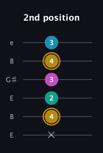 D♯ Augmented Sharp 9th guitar tab — 2nd position (x 4 2 3 4 3) in Open D Tuning (DADF♯AD) · Capo 2