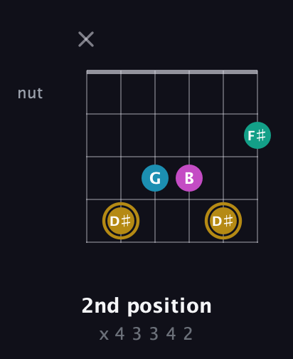 D♯ Augmented Sharp 9th guitar chord — 2nd position (x 4 3 3 4 2) fretboard diagram in Open D Tuning (DADF♯AD) · Capo 2