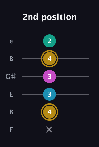D♯ Augmented Sharp 9th guitar tab — 2nd position (x 4 3 3 4 2) in Open D Tuning (DADF♯AD) · Capo 2